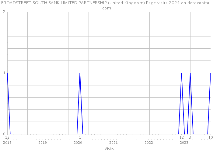 BROADSTREET SOUTH BANK LIMITED PARTNERSHIP (United Kingdom) Page visits 2024 