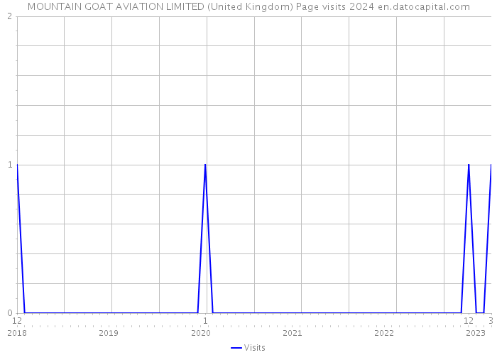 MOUNTAIN GOAT AVIATION LIMITED (United Kingdom) Page visits 2024 
