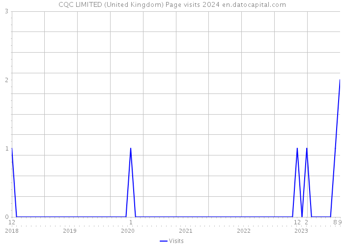 CQC LIMITED (United Kingdom) Page visits 2024 