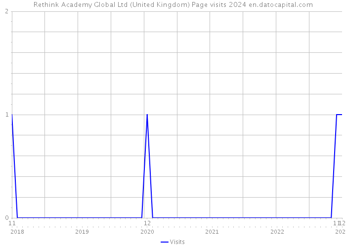 Rethink Academy Global Ltd (United Kingdom) Page visits 2024 