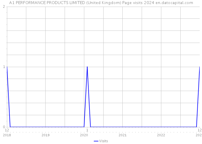 A1 PERFORMANCE PRODUCTS LIMITED (United Kingdom) Page visits 2024 