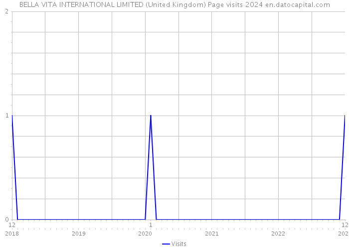 BELLA VITA INTERNATIONAL LIMITED (United Kingdom) Page visits 2024 