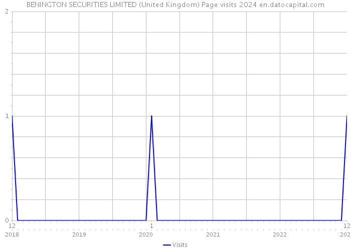 BENINGTON SECURITIES LIMITED (United Kingdom) Page visits 2024 