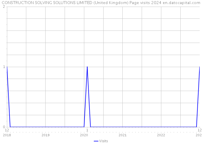 CONSTRUCTION SOLVING SOLUTIONS LIMITED (United Kingdom) Page visits 2024 