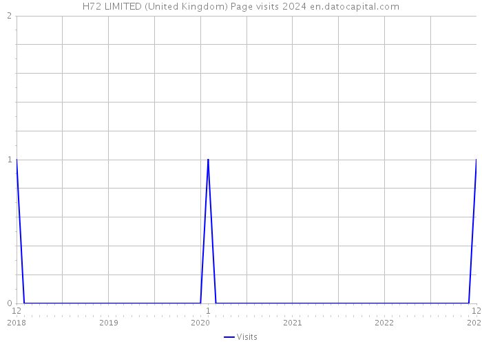 H72 LIMITED (United Kingdom) Page visits 2024 