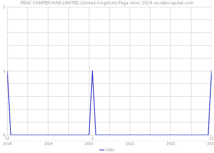 PEAK CAMPERVANS LIMITED (United Kingdom) Page visits 2024 