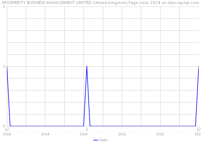 PROSPERITY BUSINESS MANAGEMENT LIMITED (United Kingdom) Page visits 2024 