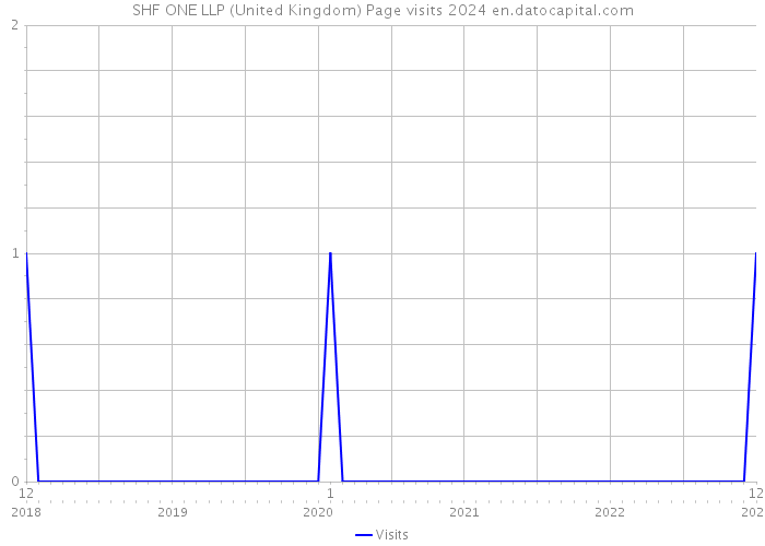 SHF ONE LLP (United Kingdom) Page visits 2024 