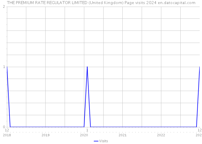 THE PREMIUM RATE REGULATOR LIMITED (United Kingdom) Page visits 2024 