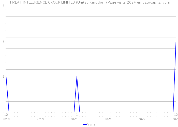 THREAT INTELLIGENCE GROUP LIMITED (United Kingdom) Page visits 2024 