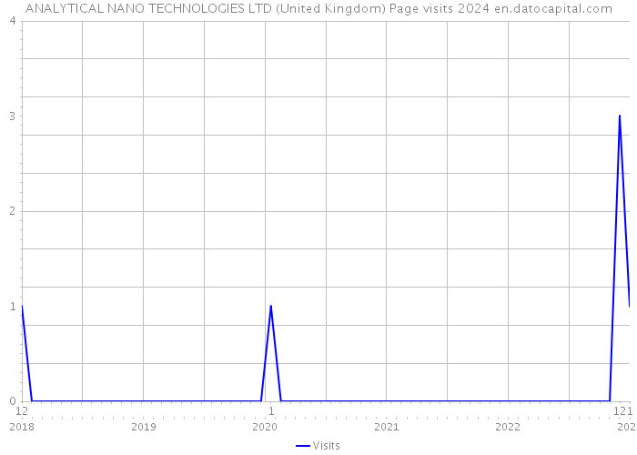 ANALYTICAL NANO TECHNOLOGIES LTD (United Kingdom) Page visits 2024 