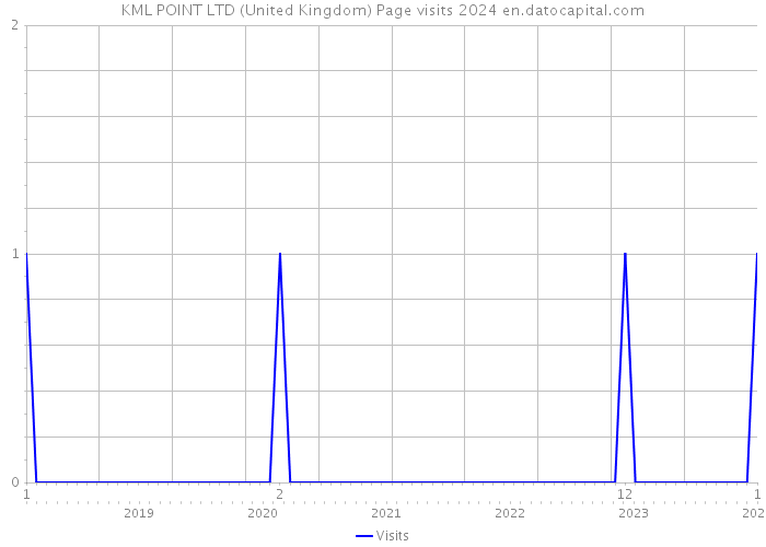 KML POINT LTD (United Kingdom) Page visits 2024 