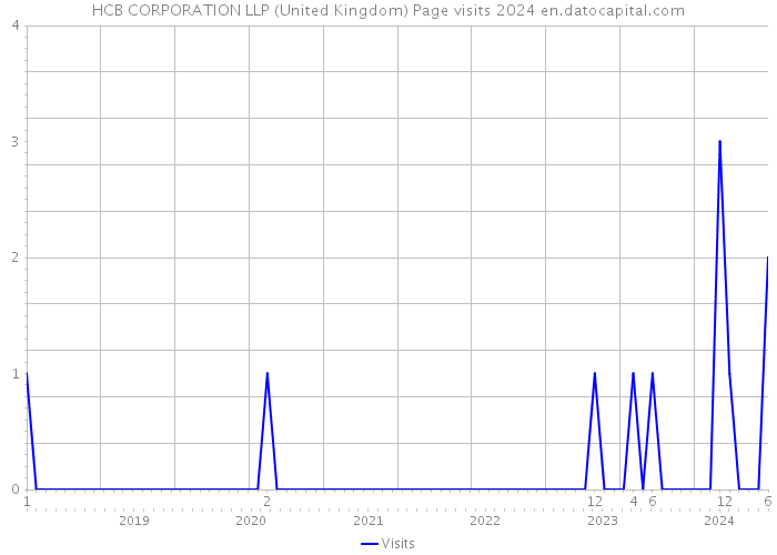 HCB CORPORATION LLP (United Kingdom) Page visits 2024 
