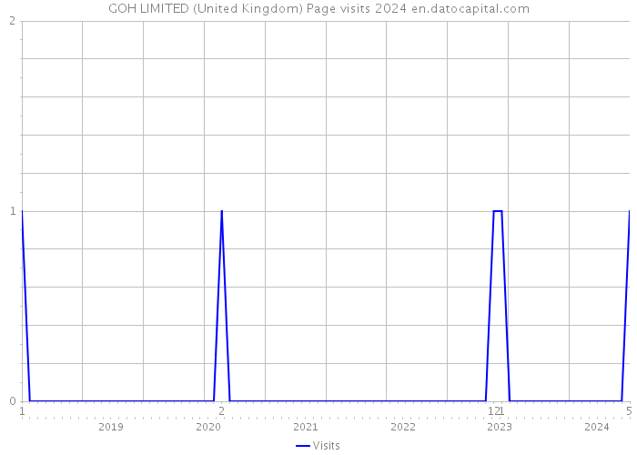 GOH LIMITED (United Kingdom) Page visits 2024 