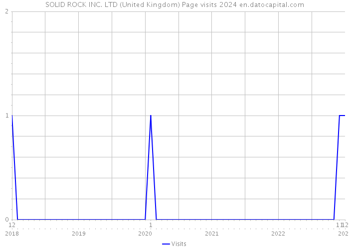 SOLID ROCK INC. LTD (United Kingdom) Page visits 2024 
