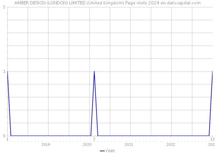 AMBER DESIGN (LONDON) LIMITED (United Kingdom) Page visits 2024 