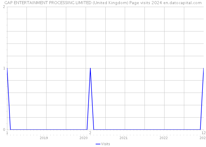 GAP ENTERTAINMENT PROCESSING LIMITED (United Kingdom) Page visits 2024 