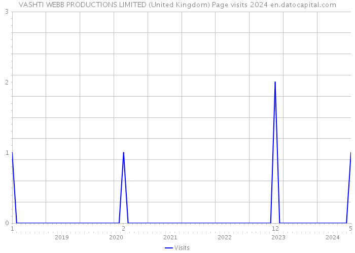 VASHTI WEBB PRODUCTIONS LIMITED (United Kingdom) Page visits 2024 