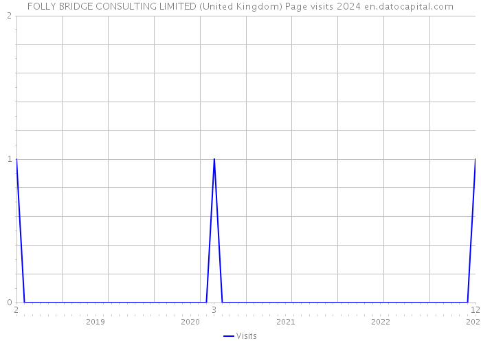 FOLLY BRIDGE CONSULTING LIMITED (United Kingdom) Page visits 2024 