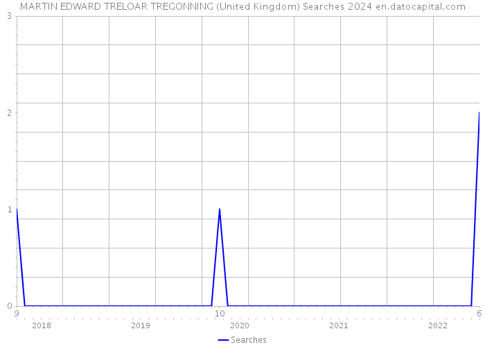 MARTIN EDWARD TRELOAR TREGONNING (United Kingdom) Searches 2024 