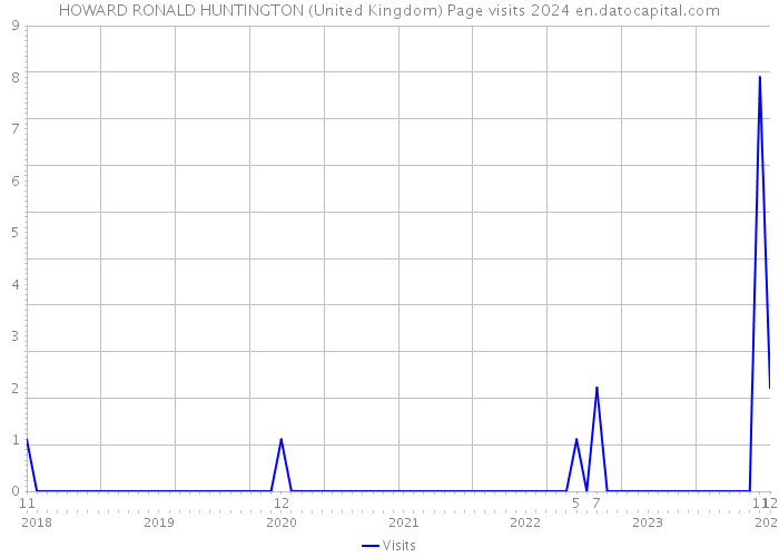 HOWARD RONALD HUNTINGTON (United Kingdom) Page visits 2024 