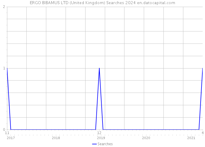ERGO BIBAMUS LTD (United Kingdom) Searches 2024 