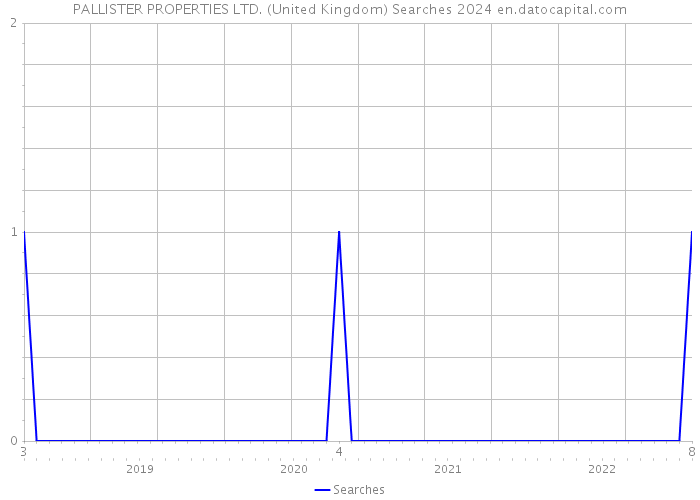 PALLISTER PROPERTIES LTD. (United Kingdom) Searches 2024 