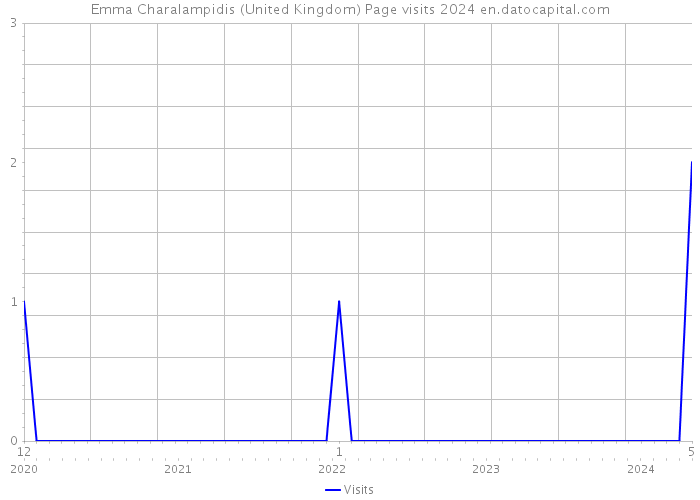 Emma Charalampidis (United Kingdom) Page visits 2024 
