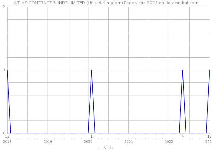 ATLAS CONTRACT BLINDS LIMITED (United Kingdom) Page visits 2024 
