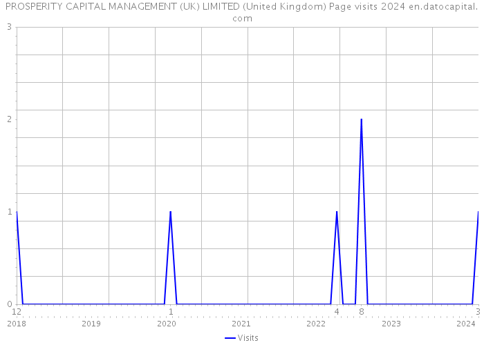 PROSPERITY CAPITAL MANAGEMENT (UK) LIMITED (United Kingdom) Page visits 2024 
