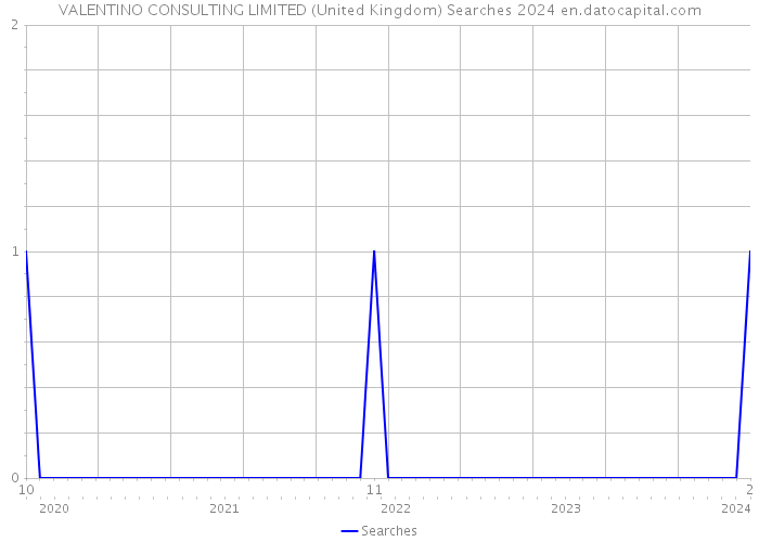VALENTINO CONSULTING LIMITED (United Kingdom) Searches 2024 