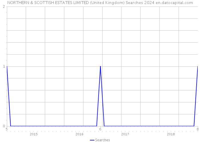 NORTHERN & SCOTTISH ESTATES LIMITED (United Kingdom) Searches 2024 