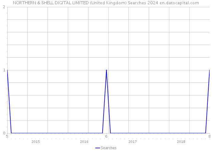 NORTHERN & SHELL DIGITAL LIMITED (United Kingdom) Searches 2024 