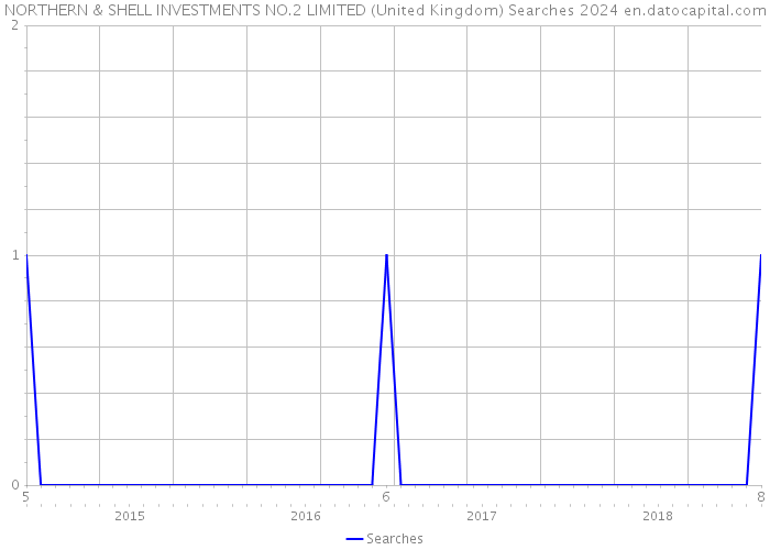 NORTHERN & SHELL INVESTMENTS NO.2 LIMITED (United Kingdom) Searches 2024 