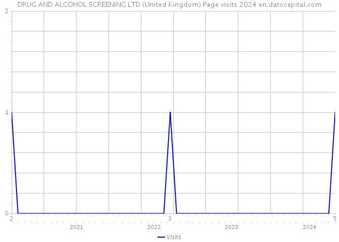 DRUG AND ALCOHOL SCREENING LTD (United Kingdom) Page visits 2024 