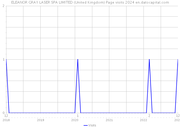 ELEANOR GRAY LASER SPA LIMITED (United Kingdom) Page visits 2024 