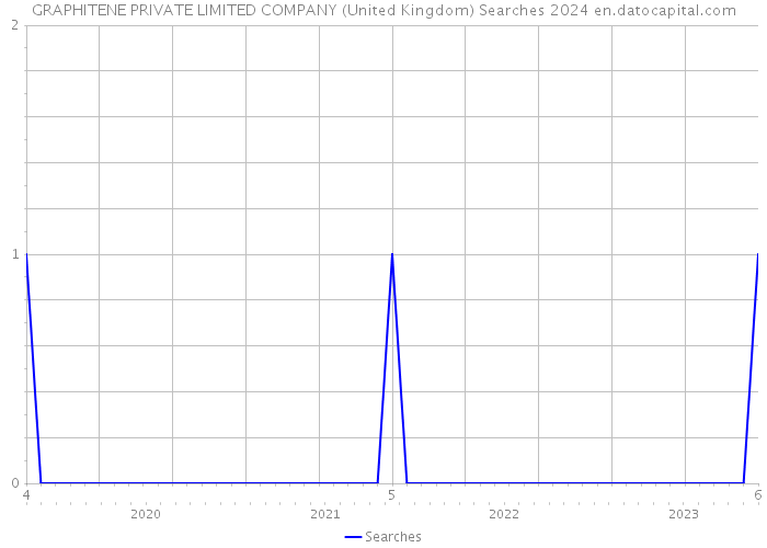 GRAPHITENE PRIVATE LIMITED COMPANY (United Kingdom) Searches 2024 