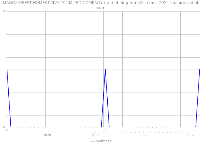 MANOR CREST HOMES PRIVATE LIMITED COMPANY (United Kingdom) Searches 2024 