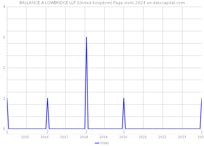 BALLANCE & LOWBRIDGE LLP (United Kingdom) Page visits 2024 