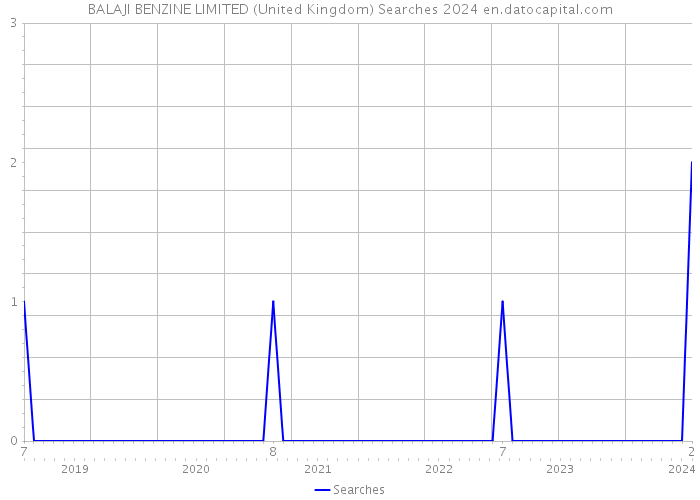 BALAJI BENZINE LIMITED (United Kingdom) Searches 2024 