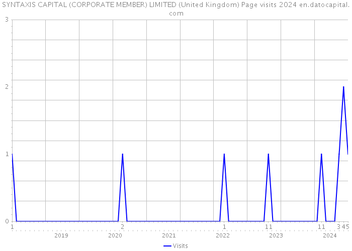 SYNTAXIS CAPITAL (CORPORATE MEMBER) LIMITED (United Kingdom) Page visits 2024 