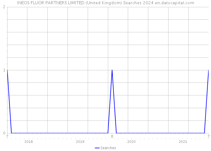 INEOS FLUOR PARTNERS LIMITED (United Kingdom) Searches 2024 
