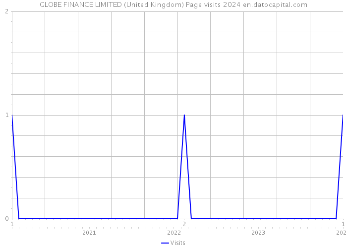 GLOBE FINANCE LIMITED (United Kingdom) Page visits 2024 
