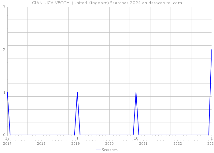 GIANLUCA VECCHI (United Kingdom) Searches 2024 