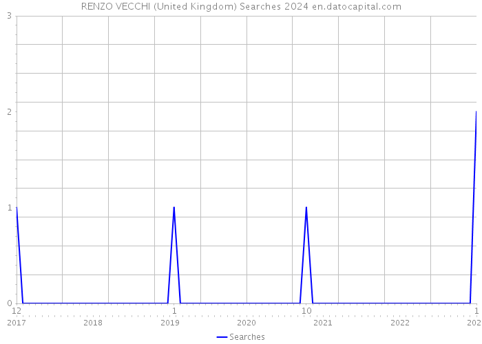 RENZO VECCHI (United Kingdom) Searches 2024 