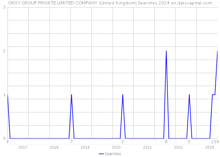ONYX GROUP PRIVATE LIMITED COMPANY (United Kingdom) Searches 2024 