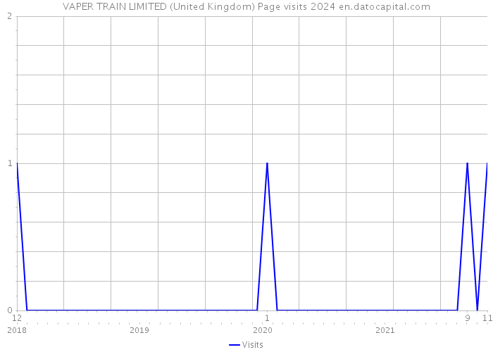 VAPER TRAIN LIMITED (United Kingdom) Page visits 2024 