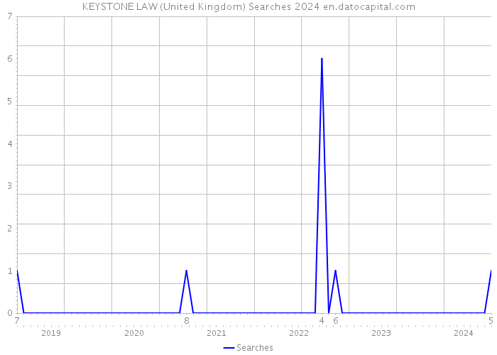 KEYSTONE LAW (United Kingdom) Searches 2024 