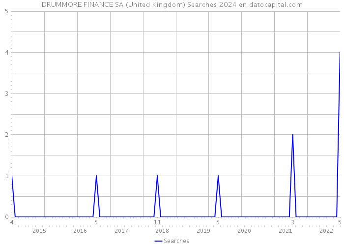 DRUMMORE FINANCE SA (United Kingdom) Searches 2024 