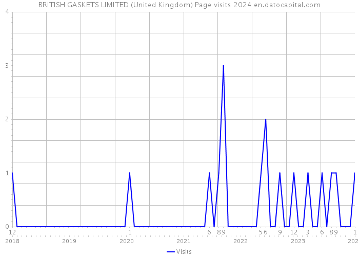 BRITISH GASKETS LIMITED (United Kingdom) Page visits 2024 